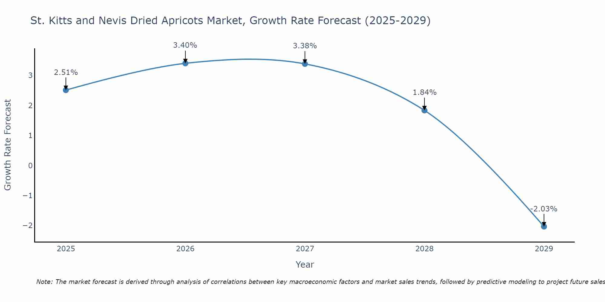 St. Kitts and Nevis Dried Apricots Market Growth Rate